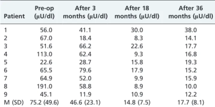 Table 5 - Fasting insulin levels: Comparison between preoperative values and values at 3, 18, and 36 months after surgery