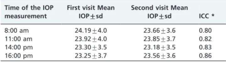 Table 1 summarizes the IOP measurements at each visit and time point.