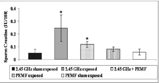 Figure 7 - The responses of the sperm caspase activities to an electromagnetic field. Caspase 3 activity was measured after overnight incubation (expressed as mmol of released pNA per min per ml of sperm lysate)