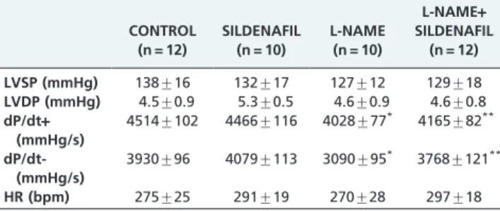 Table 1 - Isolated heart (Langendorff technique).