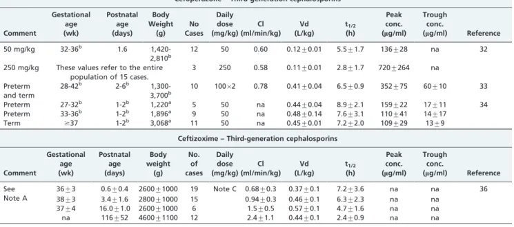 Table 2 - Cont.