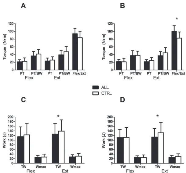 Figure 2 - Elbow flexor and extensor isokinetic strength measurements for the right (panels A and C) and left (panels B and D) limbs