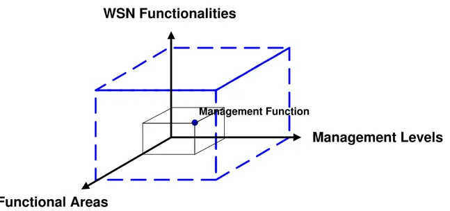 Figure 4.1: Intersection of the management dimensions.