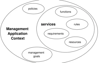 Figure 4.5: Management context.