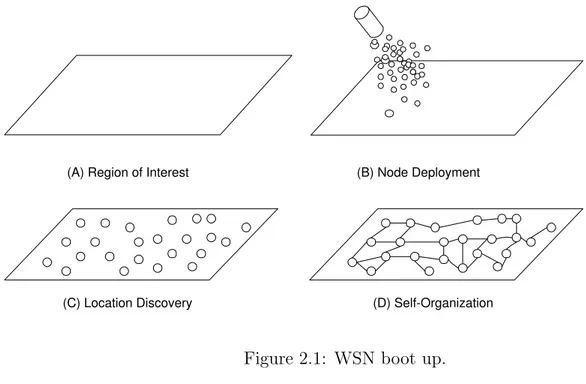Figure 2.1: WSN boot up.