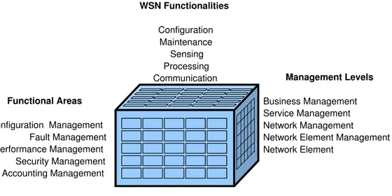 Figure 3.1: Management dimensions for WSNs.