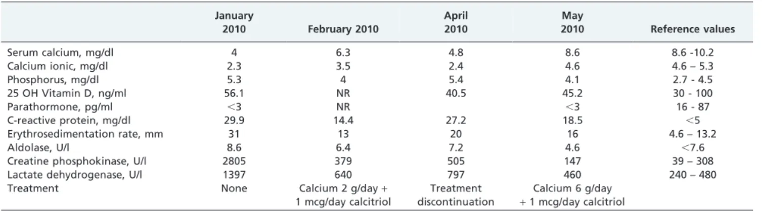 Table 1 - Laboratory data and treatment.