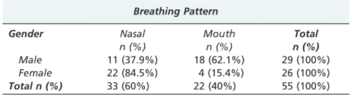 Table 2 - Analysis of the association between halitosis and gender.