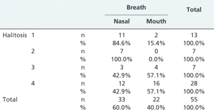 Table 3 - Analysis of the association between halitosis and breathing pattern. Breathing pattern Nasal n (%) Mouthn (%) Total n (%) Without halitosis 18 (90%) 2 (10%) 20 (100%) With halitosis 15 (42.9%) 20 (57.1%) 35 (100%) Total n (%) 33 (60%) 22 (40%) 55