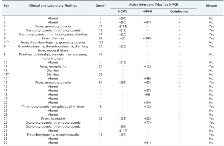 Table 1 - Clinical and laboratory findings, day of onset and N-PCR for HCMV or HHV-6 in liver transplantation patients.