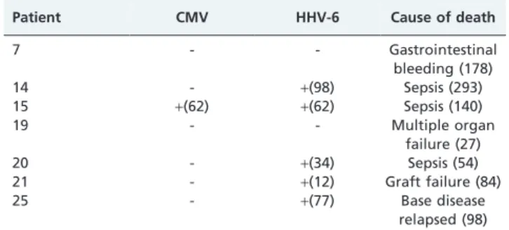 Figure 1 illustrates the nested PCR products from CMV and HHV-6 positive and negative samples