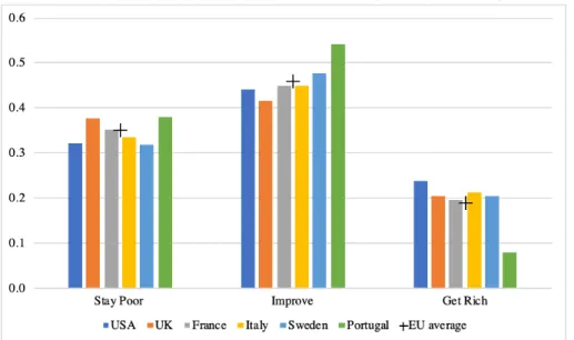 FIGURE 2. INTERGENERATIONAL MOBILITY PERCEPTIONS BY COUNTRY (%) 