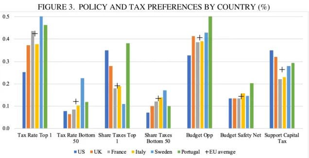 FIGURE 3.  POLICY AND TAX PREFERENCES BY COUNTRY (%) 