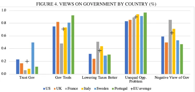 FIGURE 4. VIEWS ON GOVERNMENT BY COUNTRY (%) 