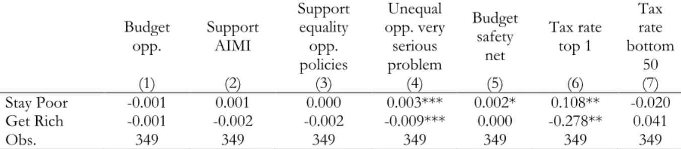 Table  4  shows  that  the  treatment  only  has  a  significant  effect  on  changing  beliefs  of  the  probability  of  “Improve”  up  the  social  ladder