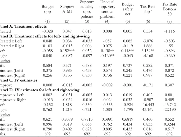 TABLE 5. TREATMENT EFFECTS ON POLICY PREFERENCES  Budget  opp  Support AIMI  Support equality opp