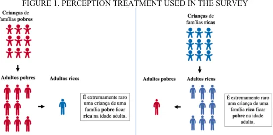 FIGURE 1. PERCEPTION TREATMENT USED IN THE SURVEY 