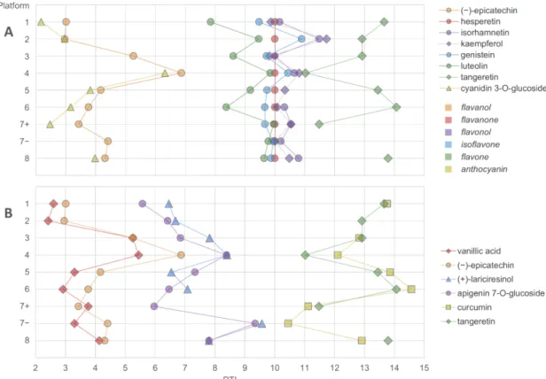 Figure 6. The elution order of flavonoids (A) and three pairs of closely eluting compounds  representing different compound classes (B) in LC–MS platforms using a C 18  reversed-phase column