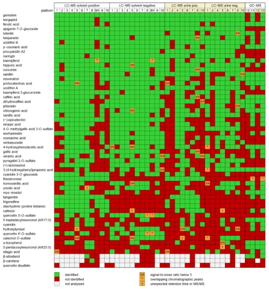 Figure 3. The positive identifications (green), undetected (red) and uncertain identifications (orange)  of the chemical standards in different platforms, arranged in a descending order of the number of  identifications in all analyses