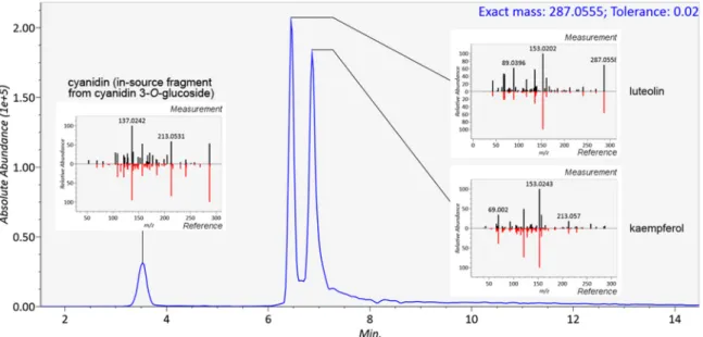 Figure 4. Separation and identification of three flavonoids, cyanidin, luteolin, and kaempferol, with  the same molecular formula of the positive ion (C 15 H 11 O 6+ ) in platform 8