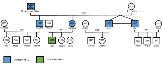 Figure 1 – Genogram  