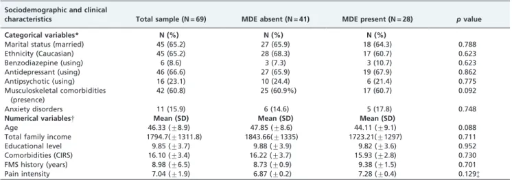 Table 2 - Comparison between temperament and character inventory dimensions of female FMS patients with and without a current major depressive episode.