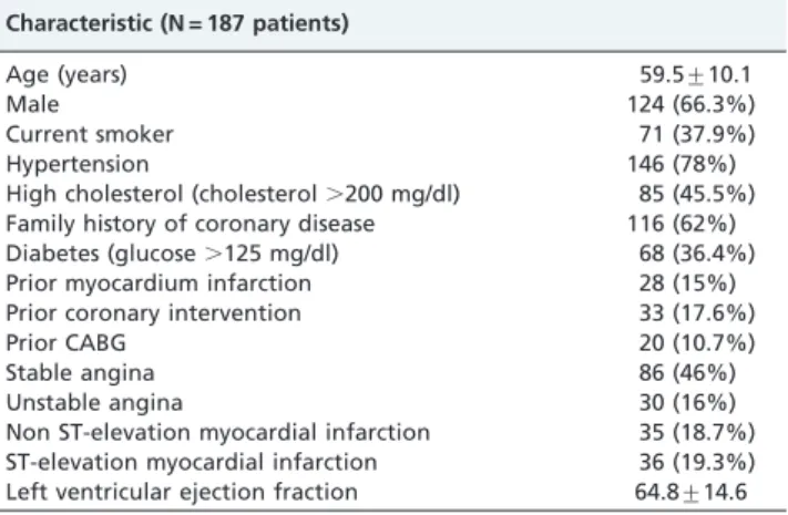 Table 1 - Baseline demographic and clinical characteristics. Characteristic (N = 187 patients) Age (years) 59.5¡10.1 Male 124 (66.3%) Current smoker 71 (37.9%) Hypertension 146 (78%)