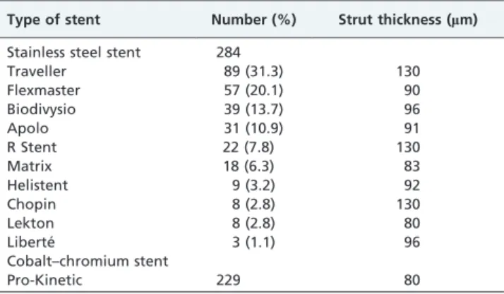 Table 5 - Restenosis and late loss rates.