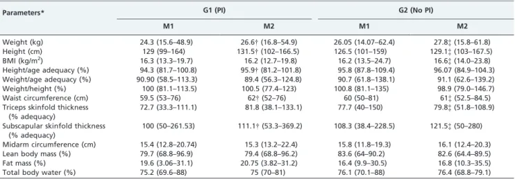 Table 4 - nergy and nutrient intake of HIV-positive children and adolescents using and not using PI: analysis between groups and longitudinal analysis.