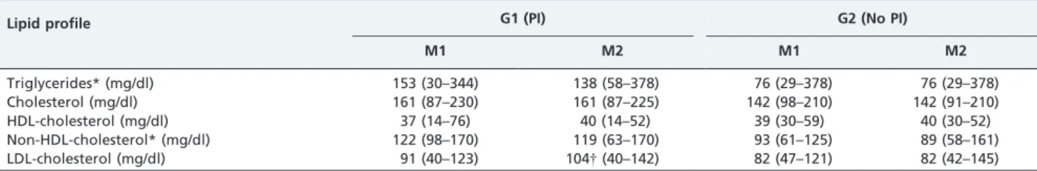 Table 5 - Lipid profile of HIV-positive children and adolescents using and not using PI: analysis between groups and longitudinal analysis.