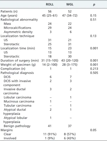 Table 1 - Clinical, radiological and pathological features of patients. ROLL WGL p Patients (n) 56 52 Age (years) 45 (25–61) 47 (34–72) 0.15 Radiological abnormality 0.51 Mass 24 22 Microcalcifications 29 24 Asymmetric density 3 6 Localization technique 0.
