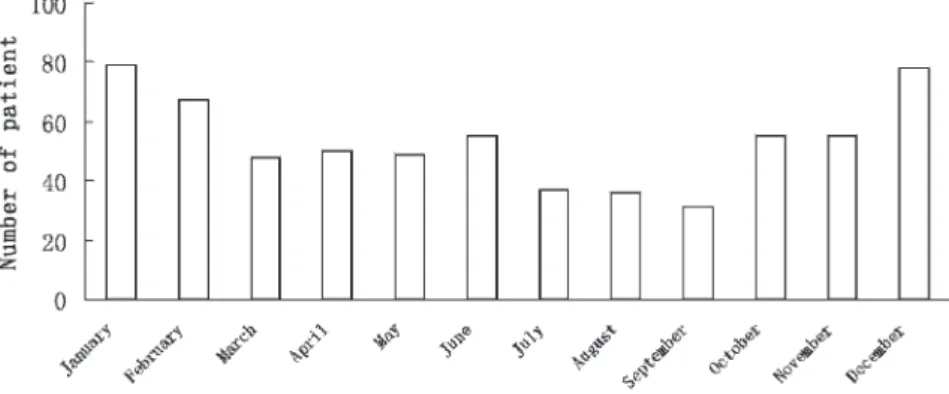 Table 1 - Monthly distribution of 640 patients with active systemic lupus erythematosus (SLE) and their relationship with temperature.