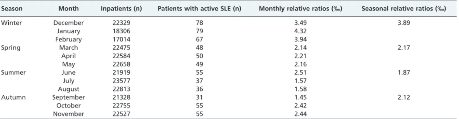 Figure 2 - Correlation between the number of patients with active systemic lupus erythematosus (SLE) and mean temperature.
