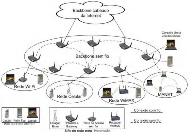 Figura 2.2: Ilustração de uma rede em malha sem fio com seu backbone fazendo a integração das redes Wi-Fi, celular, WiMAX e MANET