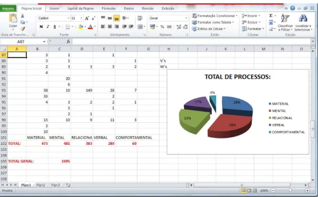Figura 3.5  – Planilha do Excel para os Processos da Transitividade  referentes às concordâncias do pronome I 