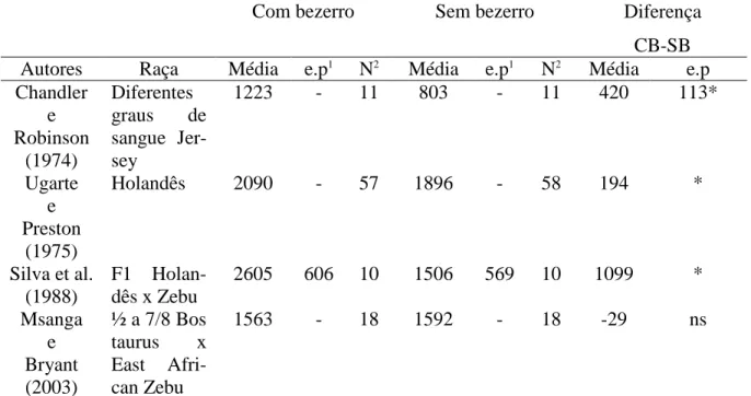Tabela 1:  Leite total produzido (kg) por vacas ordenhadas  com ou sem o bezerro, em  alguns  trabalhos consultados na literatura 