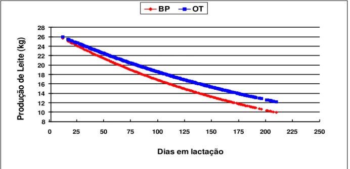 Figura 3: Produção de leite (kg) após o pico, ajustada pelo  modelo de Olson (1963),  de vacas F1 Holandês-Gir  submetidas à aplicação de ocitocina (OT) ou à presença da cria durante a ordenha (BP)