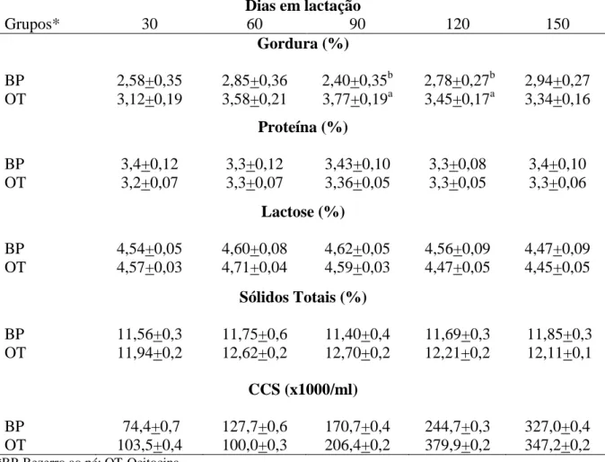 Tabela  6:  Médias  ajustadas  +  Erros-padrão  para  teores  de  gordura,  proteína,  lactose,  sólidos  totais e CCS no leite, de acordo com os dias em lactação, de vacas F1 Holandês-Gir  submeti-das à aplicação de ocitocina ou à presença da cria durante