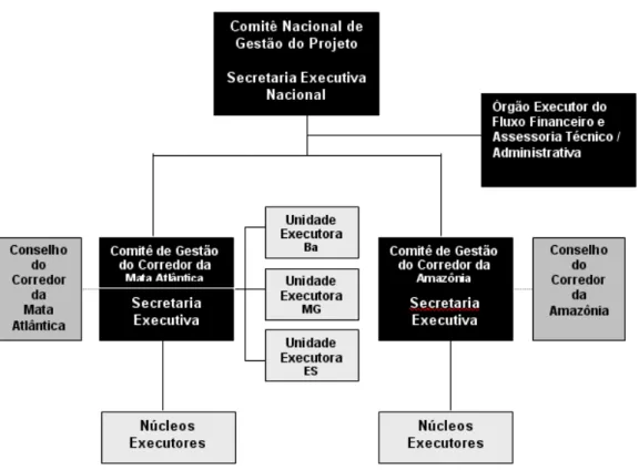 Figura 5 - Organograma do Sistema de Gestão proposto pelo Projeto Corredores Ecológicos  (Meio Ambiente et al 1998)