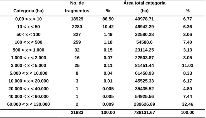 Tabela 1: Freqüência de fragmentos florestais por classe de tamanho na região do Corredor  Ecológico da Mantiqueira 