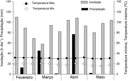 GRÁFICO  1.  Médias  decendiais  de  insolação  (h  dia -1 ),  precipitação  (mm)  e  temperatura mínima e máxima (°C) referente aos meses de fevereiro a maio  de 2014, Montes Claros – MG