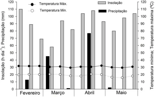 GRÁFICO  1.  Médias  decendiais  de  insolação  (h  dia -1 ),  precipitação  (mm)  e  temperatura mínima e máxima (°C) referente aos meses de fevereiro a maio  de 2014, em Montes Claros – MG
