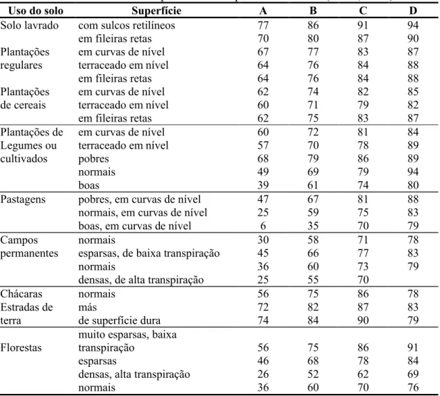 Tabela 5.4 - Tipos de solos de acordo com o Número da Curva SCS (Young et al., 1987).