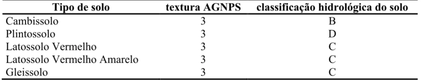 Tabela 5.12 – Determinação da textura do solo e respectiva classe hidrológica (Reatto et  al., 2003 e Young et al., 1987).