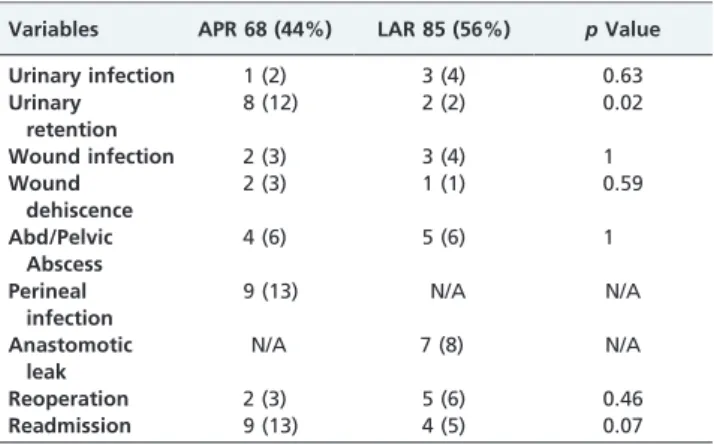 Table 3 outlines the 30 d postoperative complications.