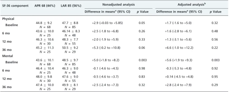 Table 5 - Changes in overall quality of life.