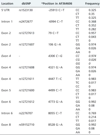 Table 2 - Genotypic frequency of polymorphisms in the PXR gene in Brazilians.