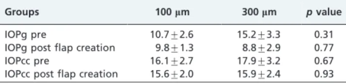 Table 3 - Comparisons between preoperative and post flap creation (¡SD) Goldmann-correlated intraocular pressure (IOPg) and corneal-compensated intraocular pressure (IOPcc) for the 100 mm and 300 mm flap groups with the respective p values.