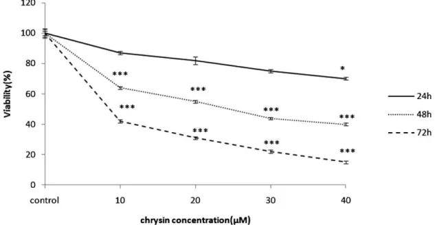 Table 2 - Doses of chrysin that inhibited cell growth by 50% (IC 50 ) in the prostate cancer cell line PC-3.
