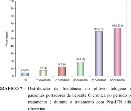 GRÁFICO 7 -  Distribuição da freqüência do eflúvio telógeno em 